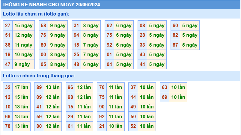 Thống kê lô gan MB ngày 20-6-2024