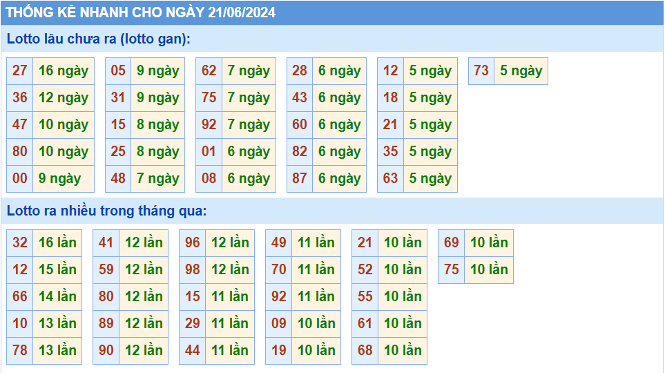 Thống kê lô gan MB ngày 21-6-2024