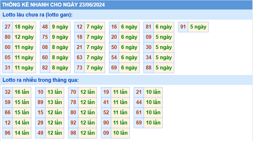 Thống kê lô gan MB ngày 23-6-2024