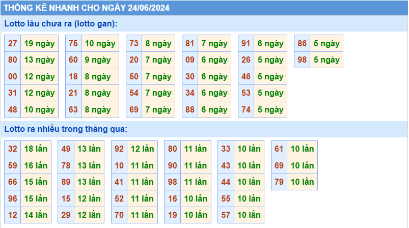 Thống kê lô gan MB ngày 24-6-2024