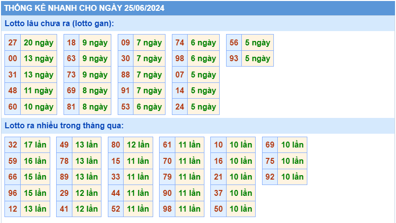 Thống kê lô gan MB ngày 25-6-2024