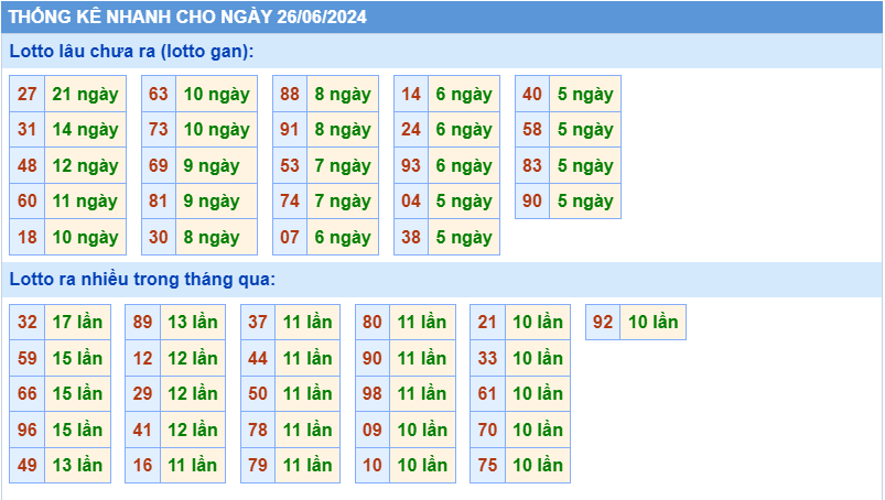 Thống kê lô gan MB ngày 26-6-2024