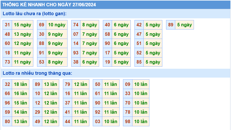 Thống kê lô gan MB ngày 27-6-2024