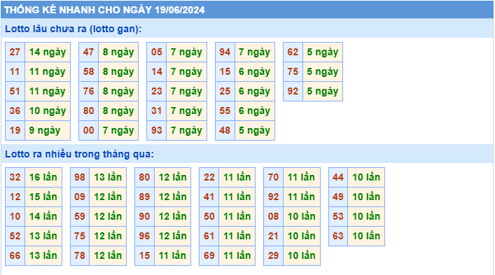 Thống kê lô gan MB ngày 19-6-2024