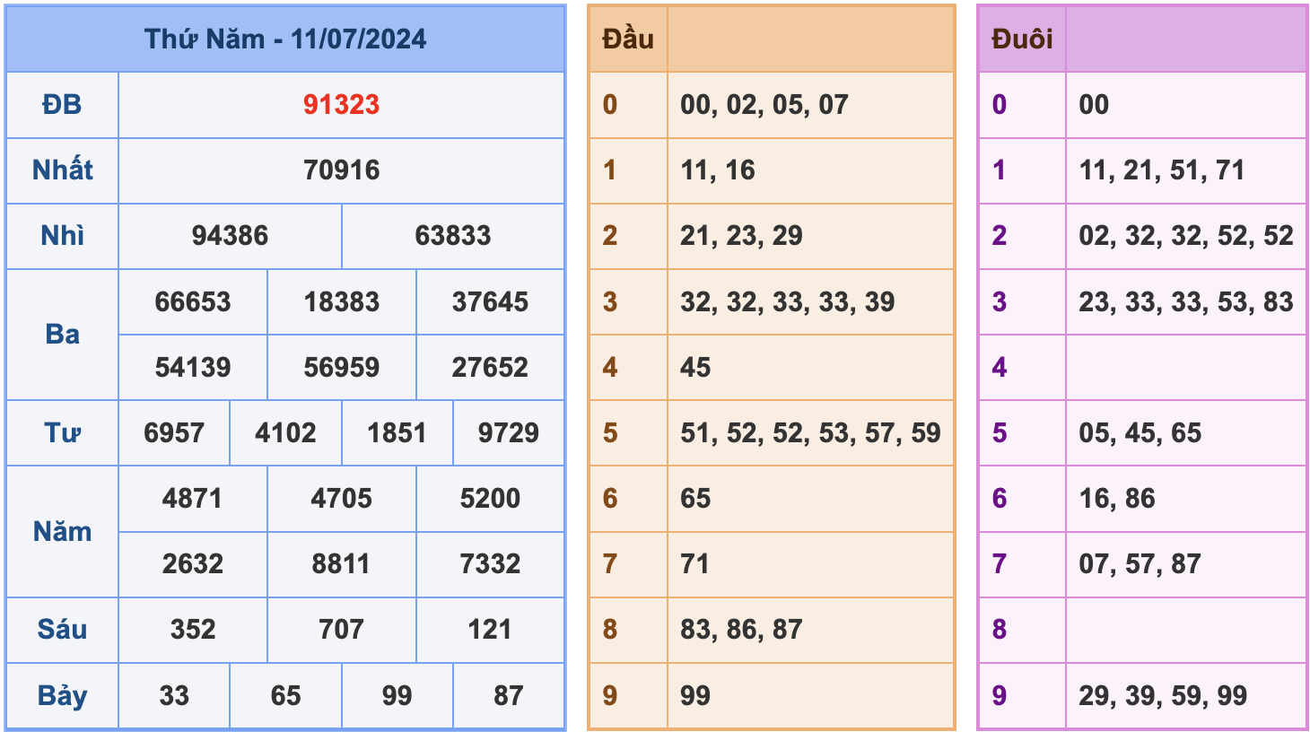 Soi cầu XSMB 12-7-2024