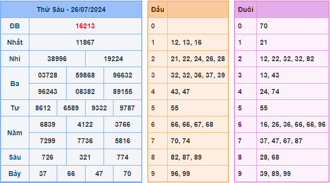 Soi cầu XSMB 27-7-2024