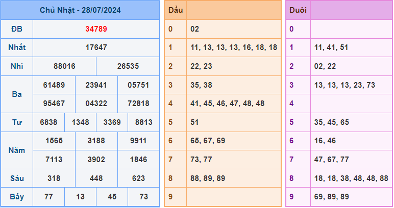 Soi cầu XSMB 29-7-2024