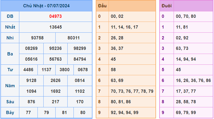 Soi cầu XSMB 8-7-2024