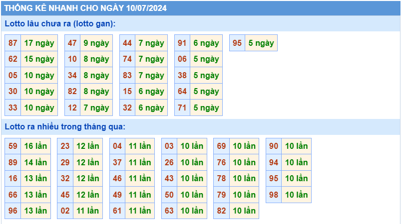 Thống kê lô gan MB ngày 10-7-2024