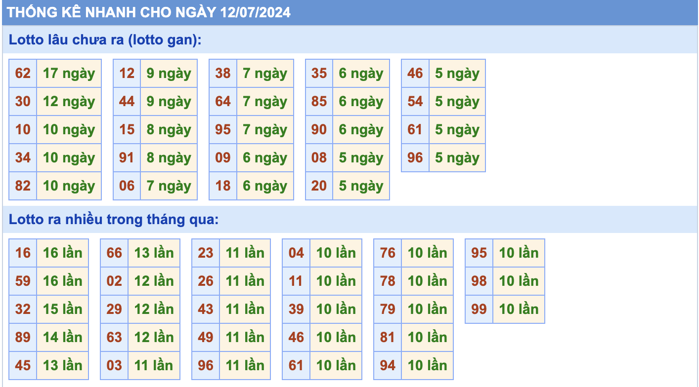 Thống kê lô gan MB ngày 12-7-2024