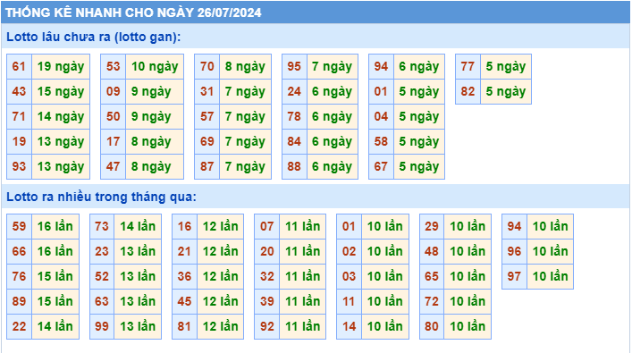 Thống kê lô gan MB ngày 26-7-2024