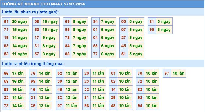 Thống kê lô gan MB ngày 27-7-2024