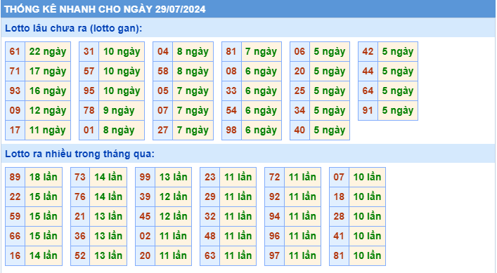 Thống kê lô gan MB ngày 29-7-2024