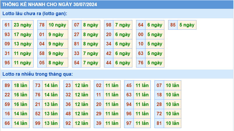 Thống kê lô gan MB ngày 30-7-2024