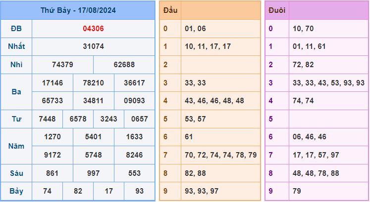 Soi cầu XSMB 18-8-2024