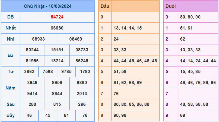 Soi cầu XSMB 19-8-2024