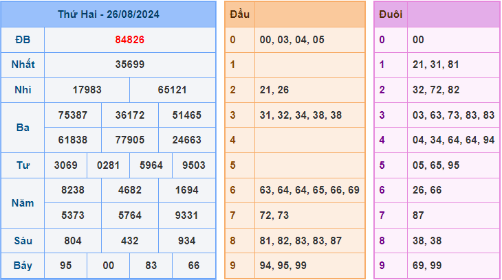 Soi cầu XSMB 27-8-2024