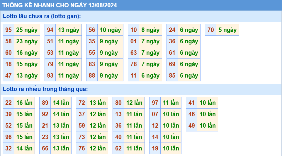 Thống kê lô gan MB ngày 13-8-2024