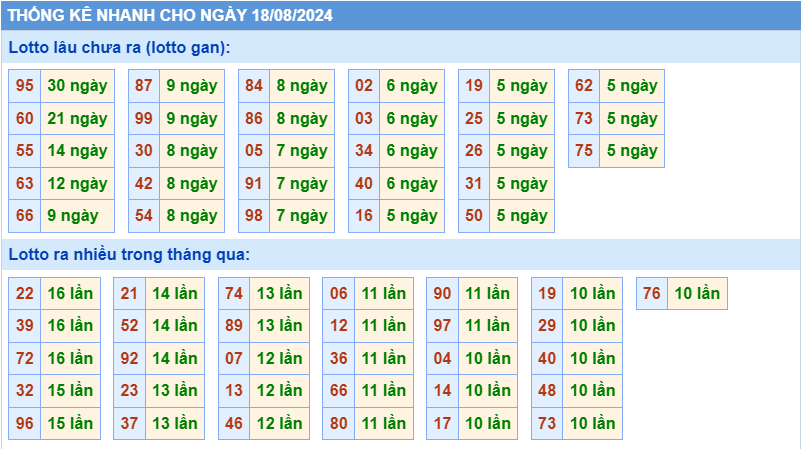 Thống kê lô gan MB ngày 18-8-2024