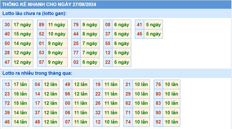 Thống kê lô gan MB ngày 27-8-2024