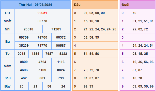 Soi cầu XSMB 10-9-2024