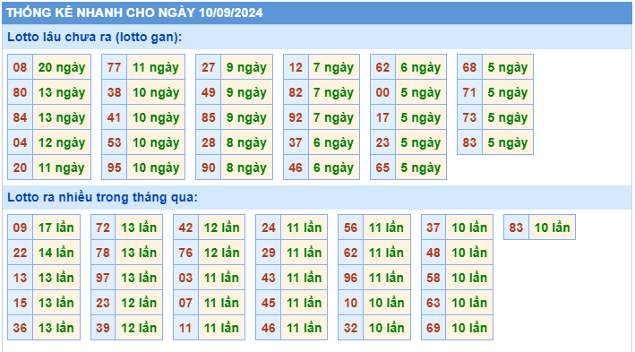 Thống kê lô gan MB ngày 10-9-2024