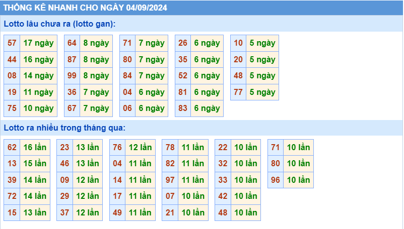 Thống kê lô gan MB ngày 4-9-2024