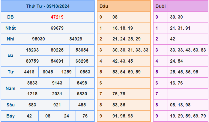 Soi cầu XSMB 10-10-2024