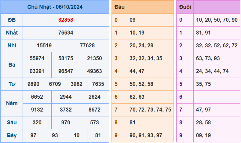 Soi cầu XSMB 7-10-2024