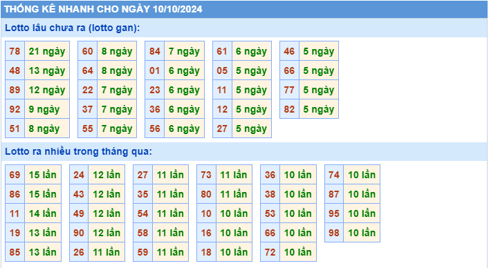 Thống kê lô gan MB ngày 10-10-2024