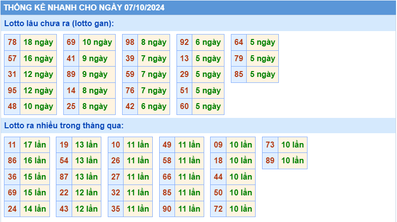 Thống kê lô gan MB ngày 7-10-2024