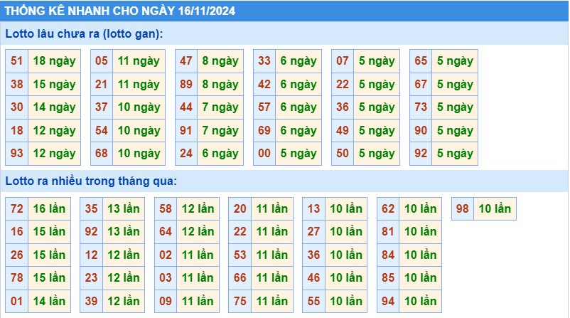 Thống kê lô gan MB ngày 16-11-2024