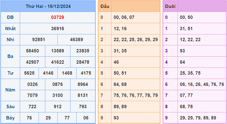 Soi cầu XSMB 17-12-2024