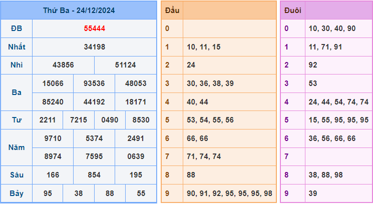 Soi cầu XSMB 25-12-2024