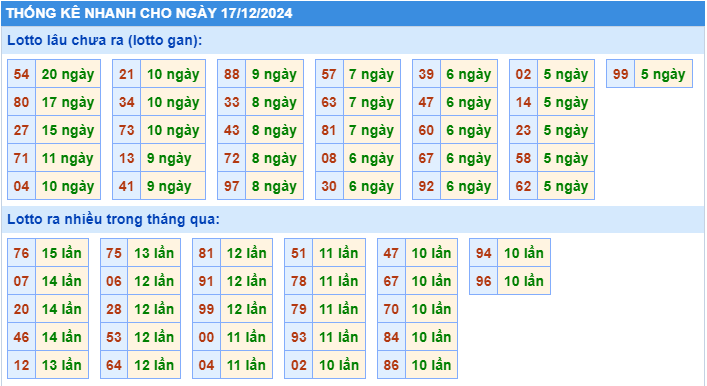 Thống kê lô gan MB ngày 17-12-2024