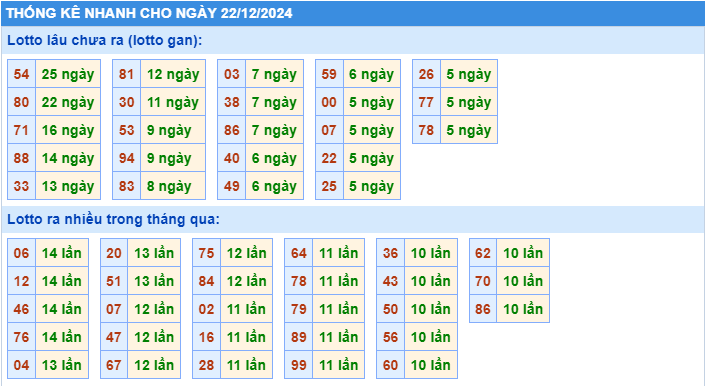 Thống kê lô gan MB ngày 22-12-2024