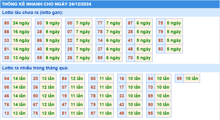 Thống kê lô gan MB ngày 24-12-2024