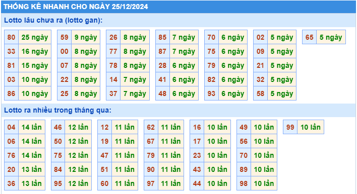 Thống kê lô gan MB ngày 25-12-2024