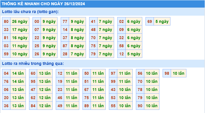 Thống kê lô gan MB ngày 26-12-2024