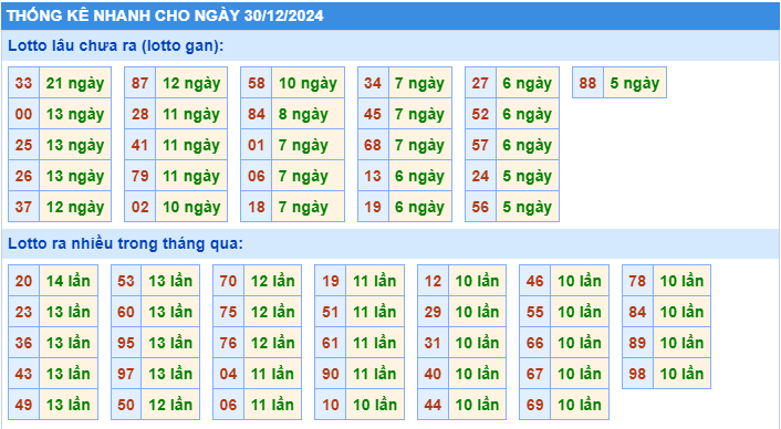 Thống kê lô gan MB ngày 30-12-2024