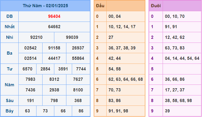 Soi cầu XSMB 3-1-2025