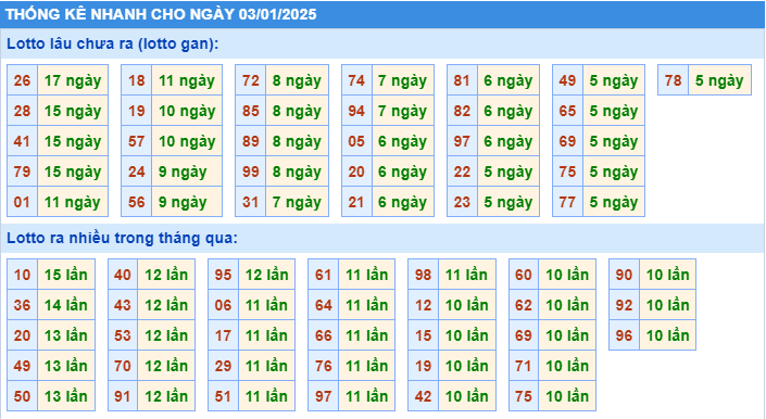 Thống kê lô gan MB ngày 3-1-2025