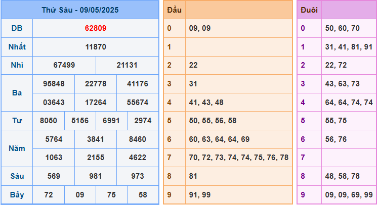 Soi cầu XSMB 10-5-2025