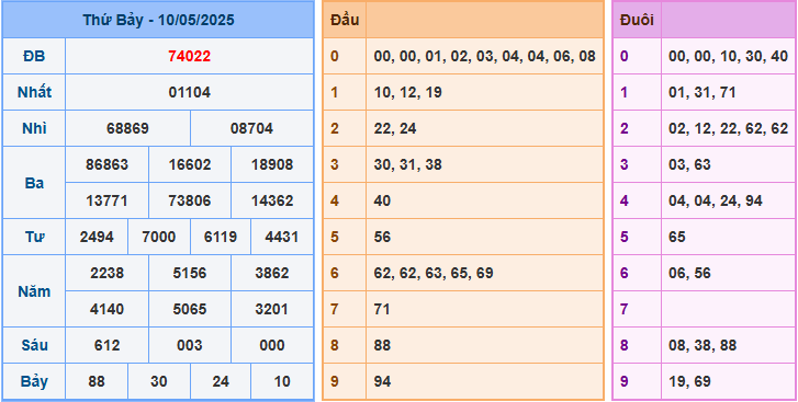 Soi cầu XSMB 11-5-2025