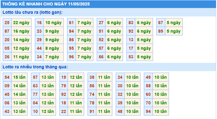 Thống kê lô gan MB ngày 11-5-2025