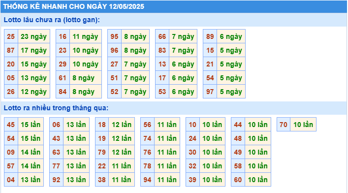 Thống kê lô gan MB ngày 12-5-2025