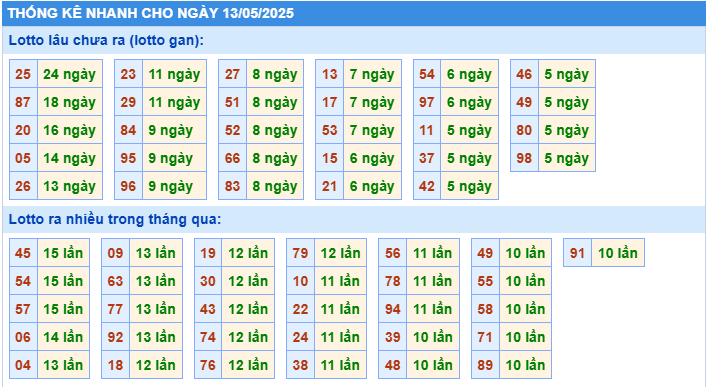 Thống kê lô gan MB ngày 13-5-2025