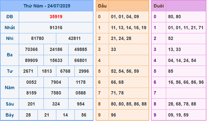 Soi cầu XSMB 25-7-2025
