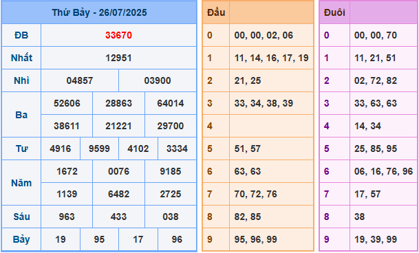 Soi cầu XSMB 27-7-2025