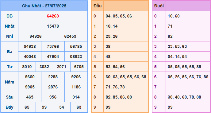 Soi cầu XSMB 28-7-2025